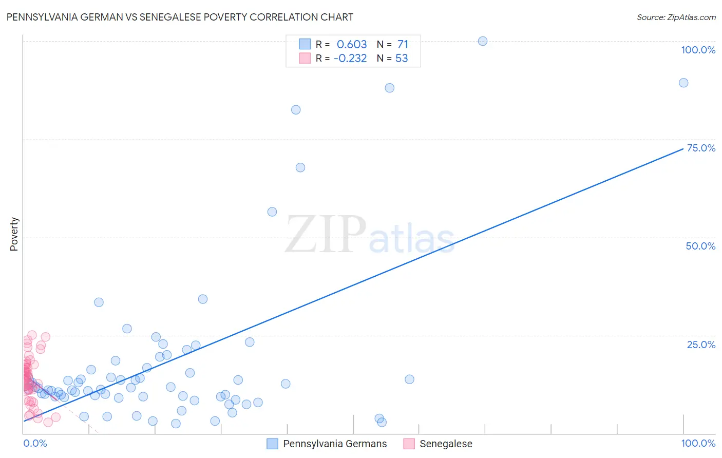 Pennsylvania German vs Senegalese Poverty