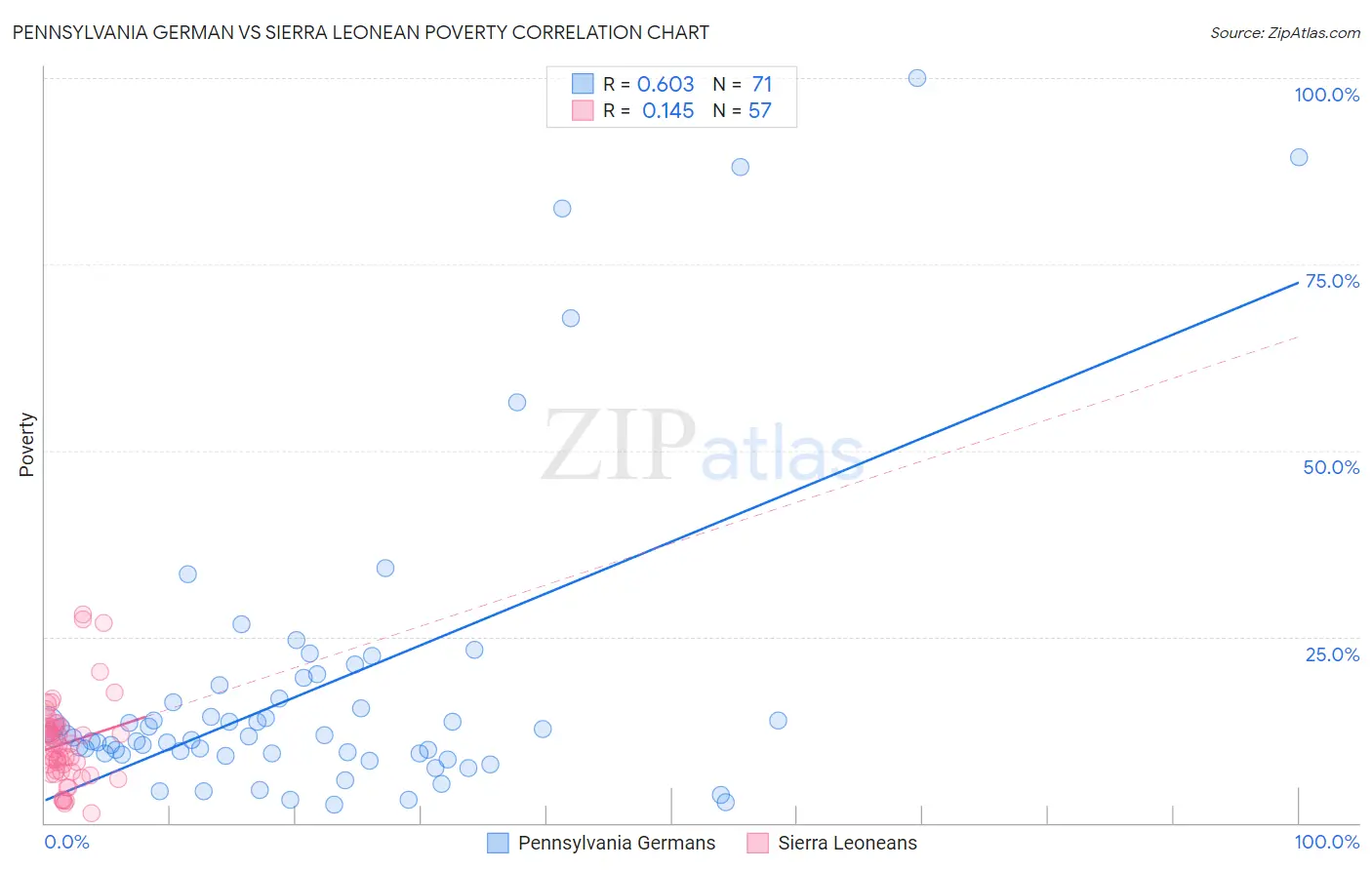 Pennsylvania German vs Sierra Leonean Poverty