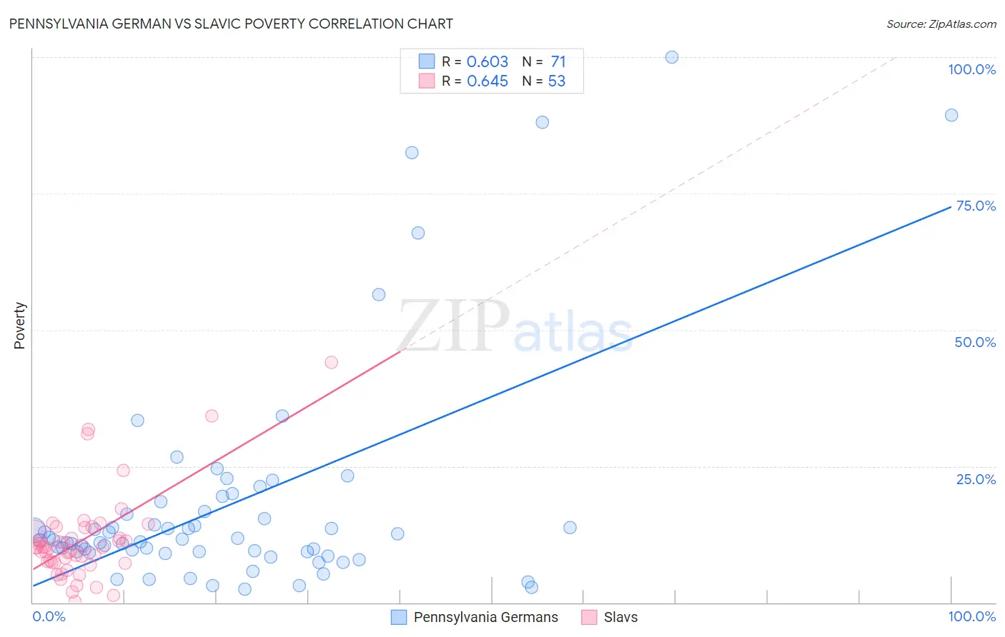 Pennsylvania German vs Slavic Poverty