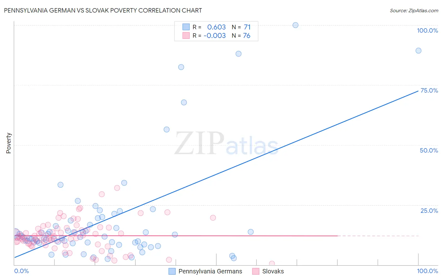 Pennsylvania German vs Slovak Poverty