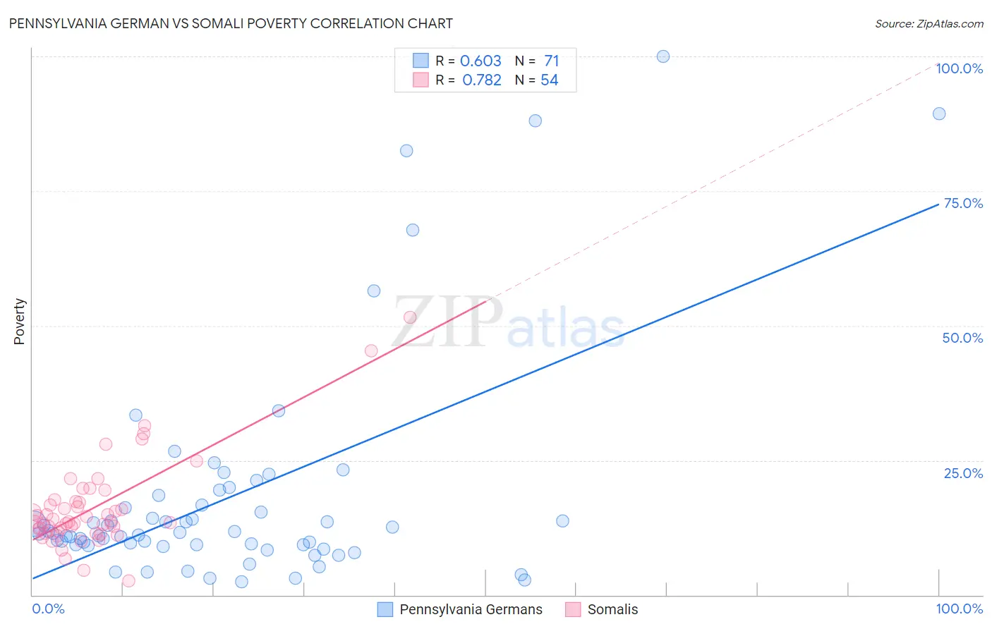 Pennsylvania German vs Somali Poverty