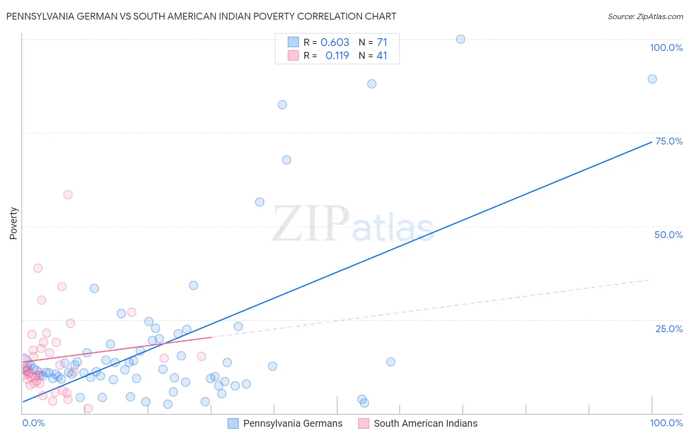 Pennsylvania German vs South American Indian Poverty