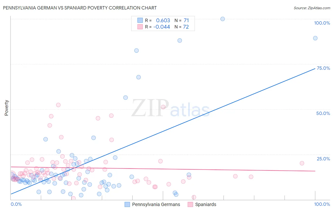 Pennsylvania German vs Spaniard Poverty