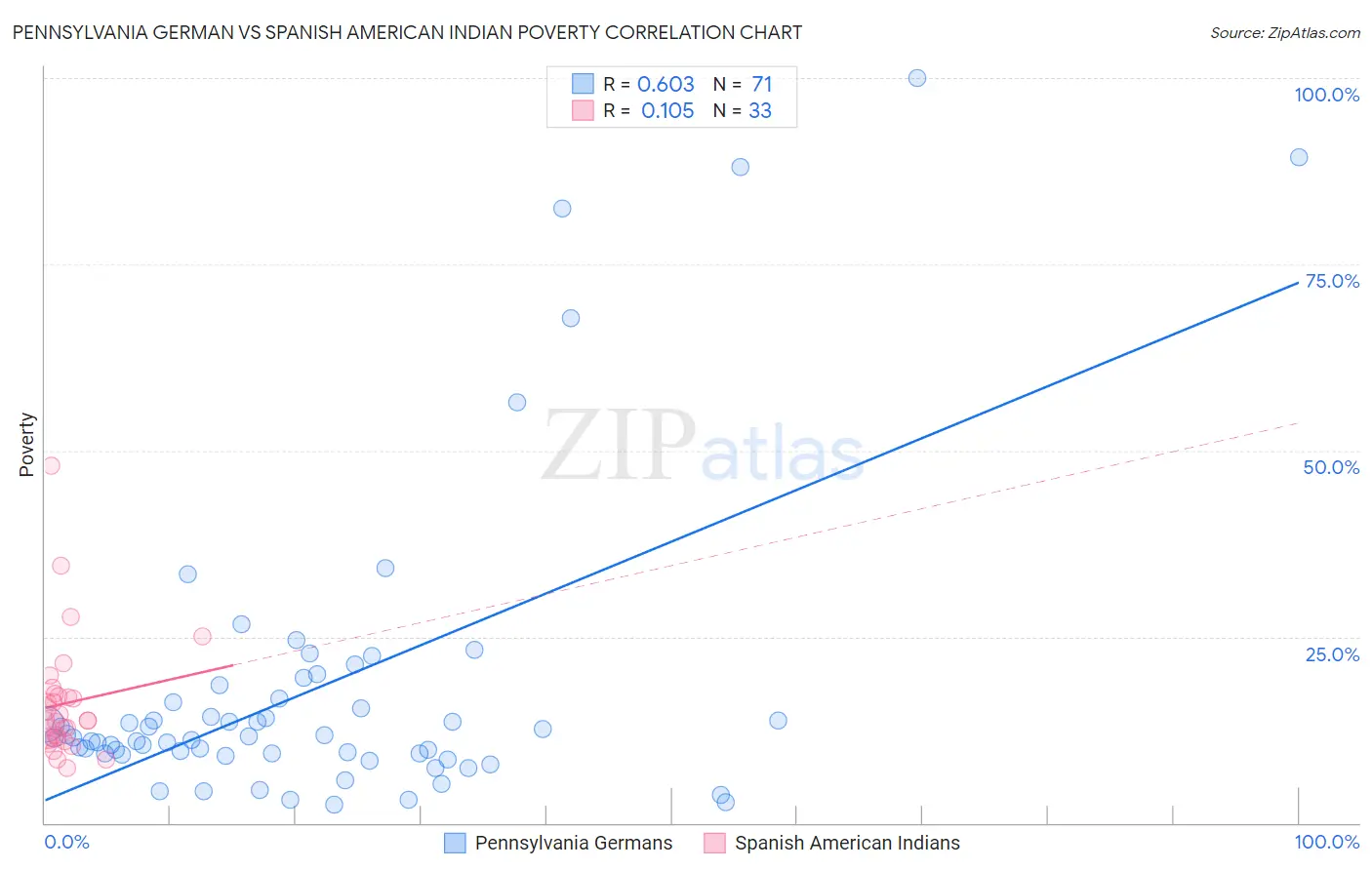 Pennsylvania German vs Spanish American Indian Poverty