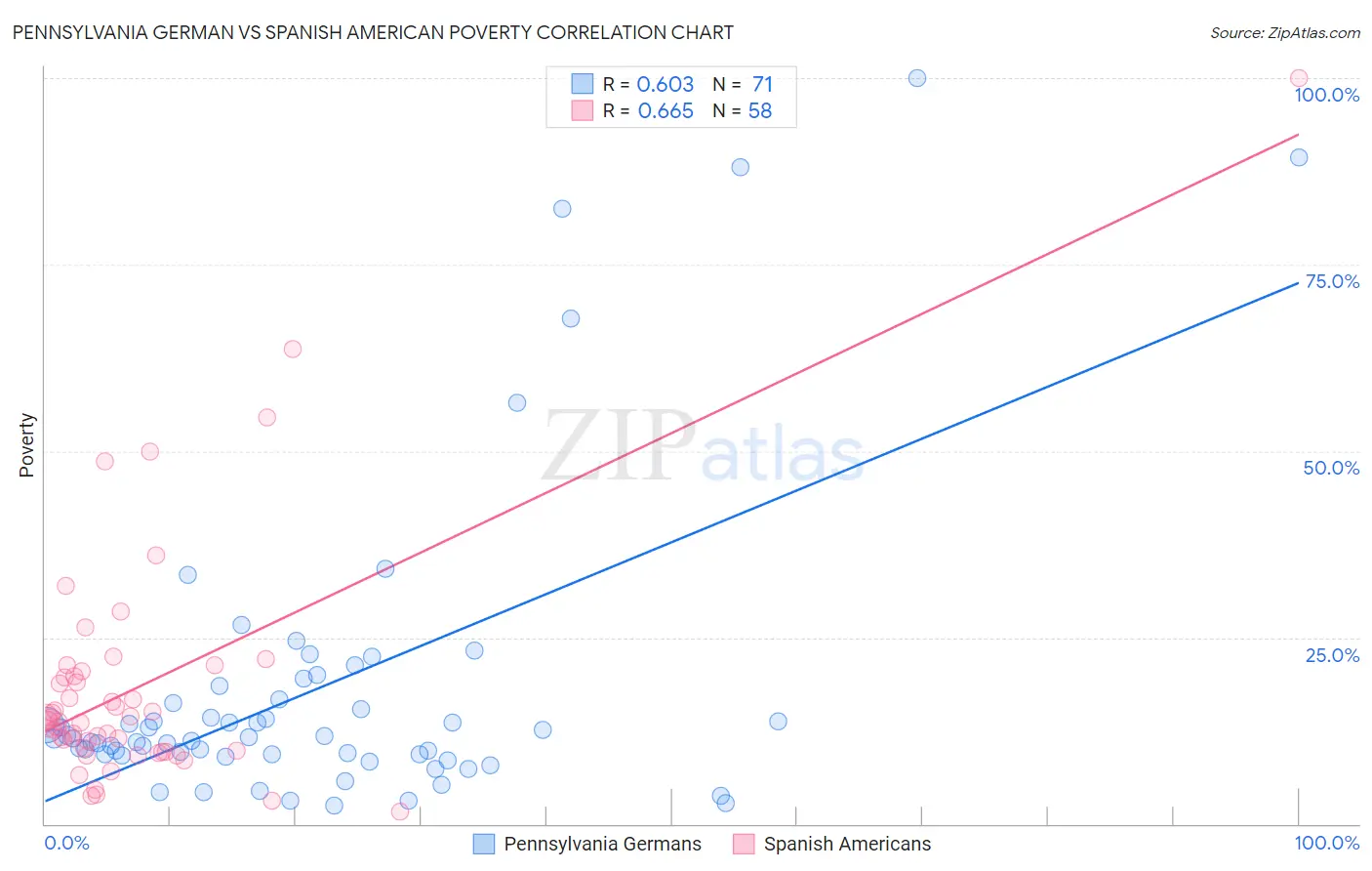 Pennsylvania German vs Spanish American Poverty