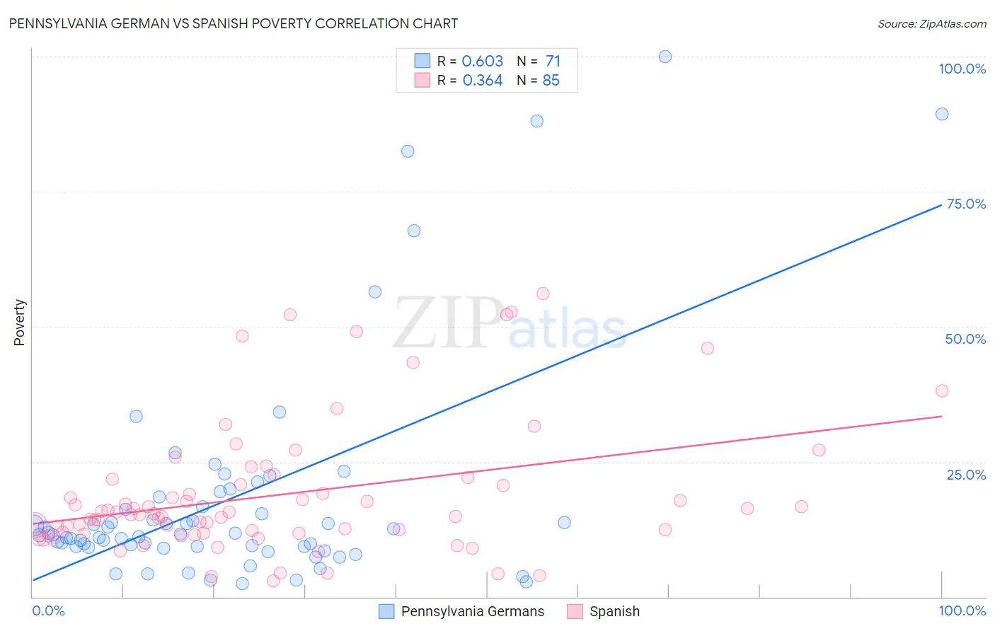 Pennsylvania German vs Spanish Poverty