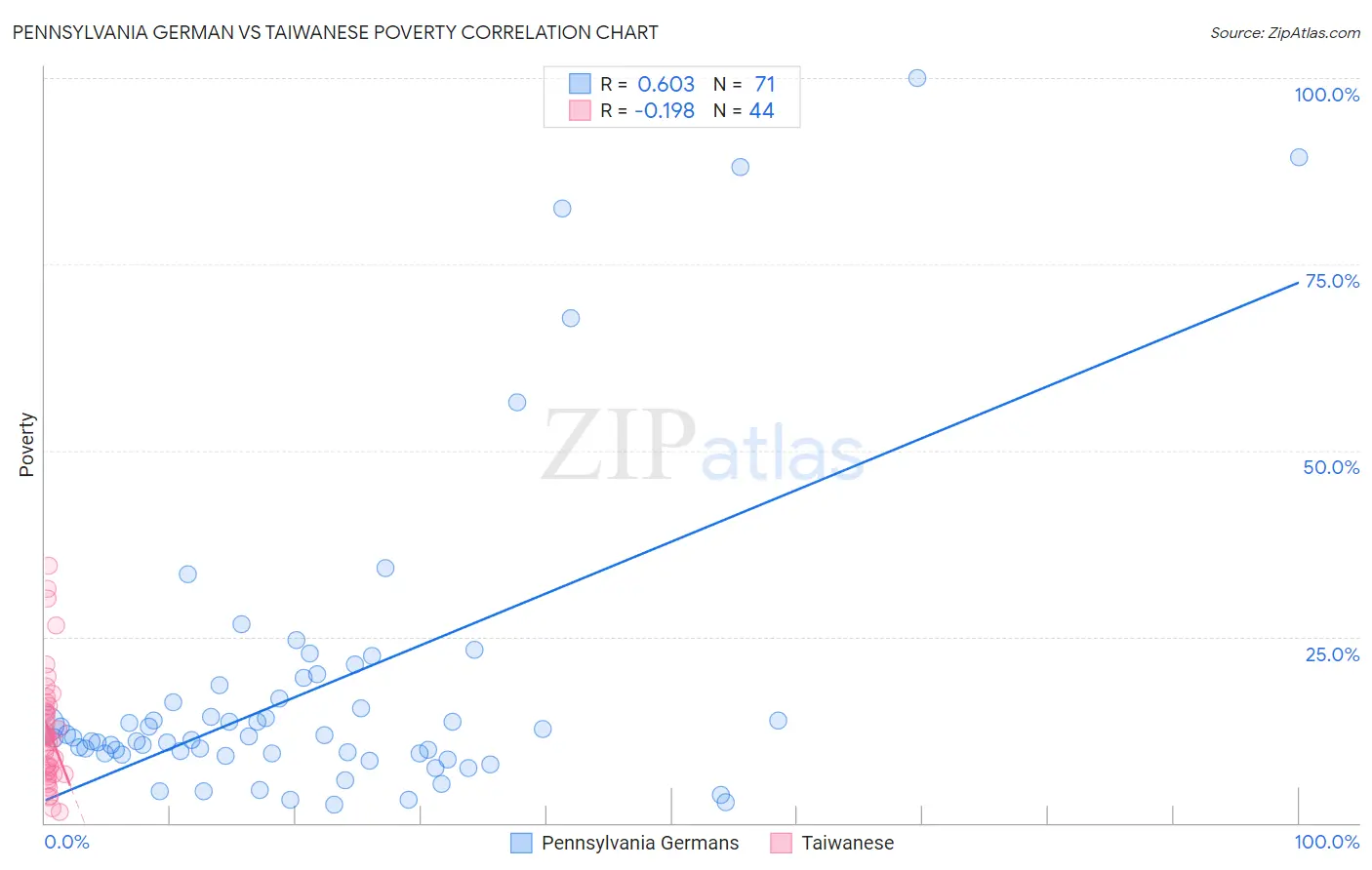 Pennsylvania German vs Taiwanese Poverty