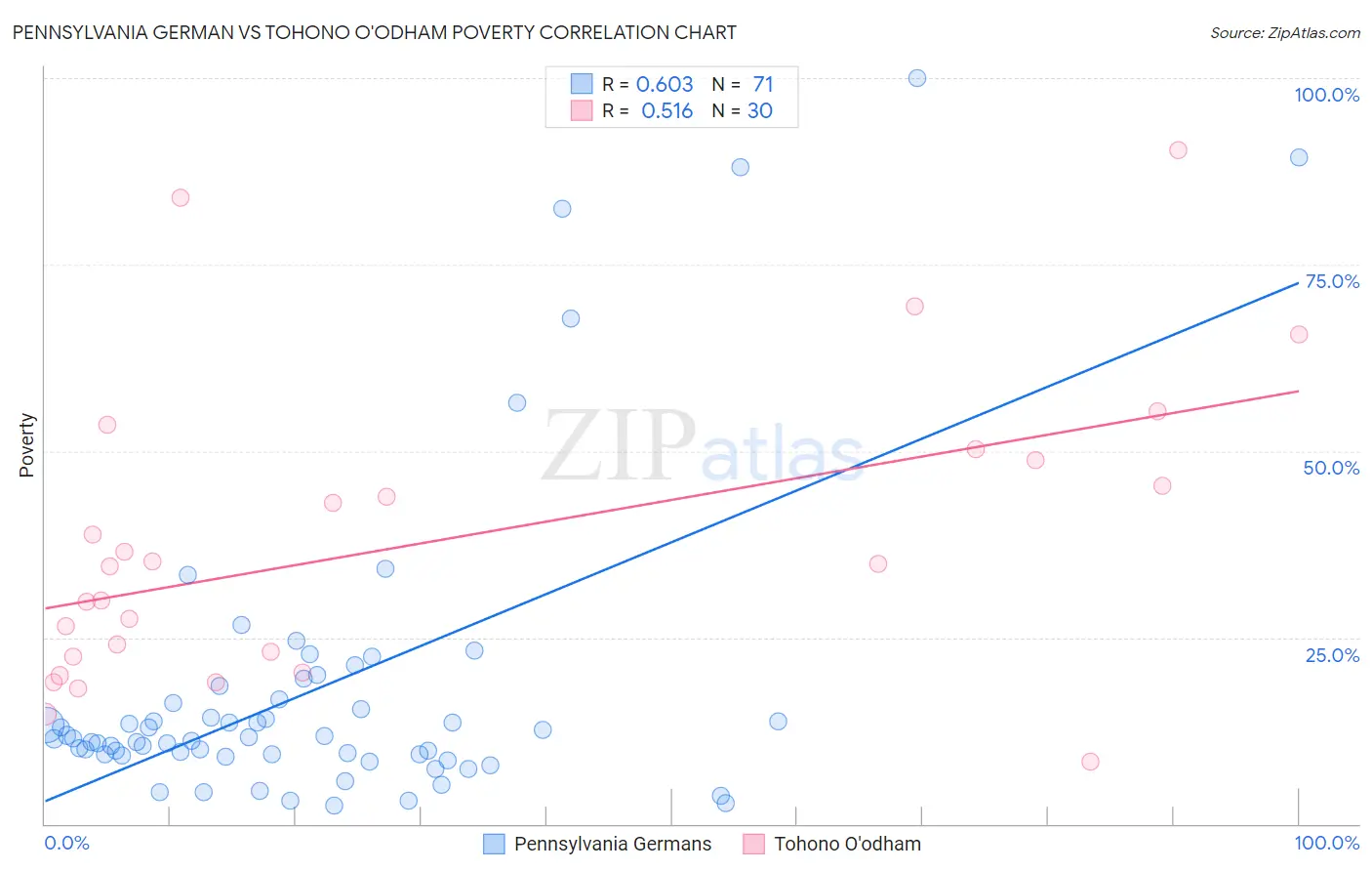Pennsylvania German vs Tohono O'odham Poverty