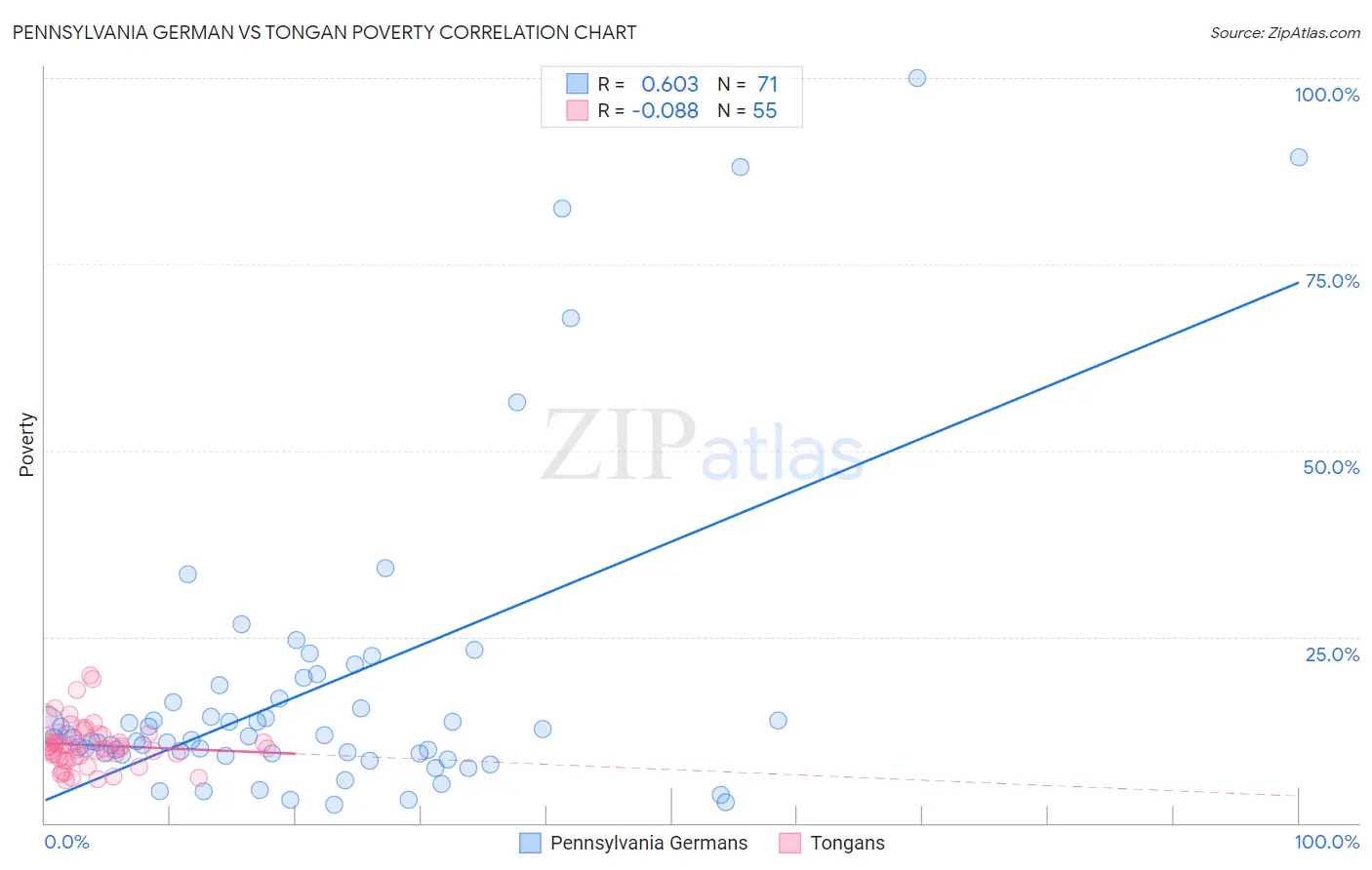 Pennsylvania German vs Tongan Poverty