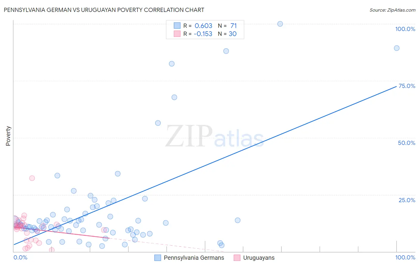 Pennsylvania German vs Uruguayan Poverty