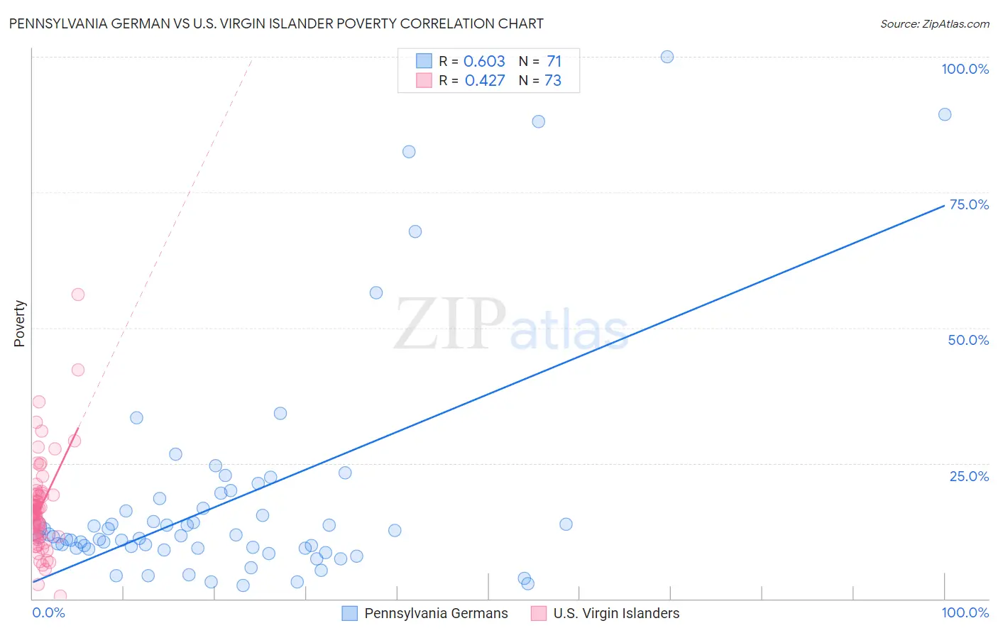 Pennsylvania German vs U.S. Virgin Islander Poverty