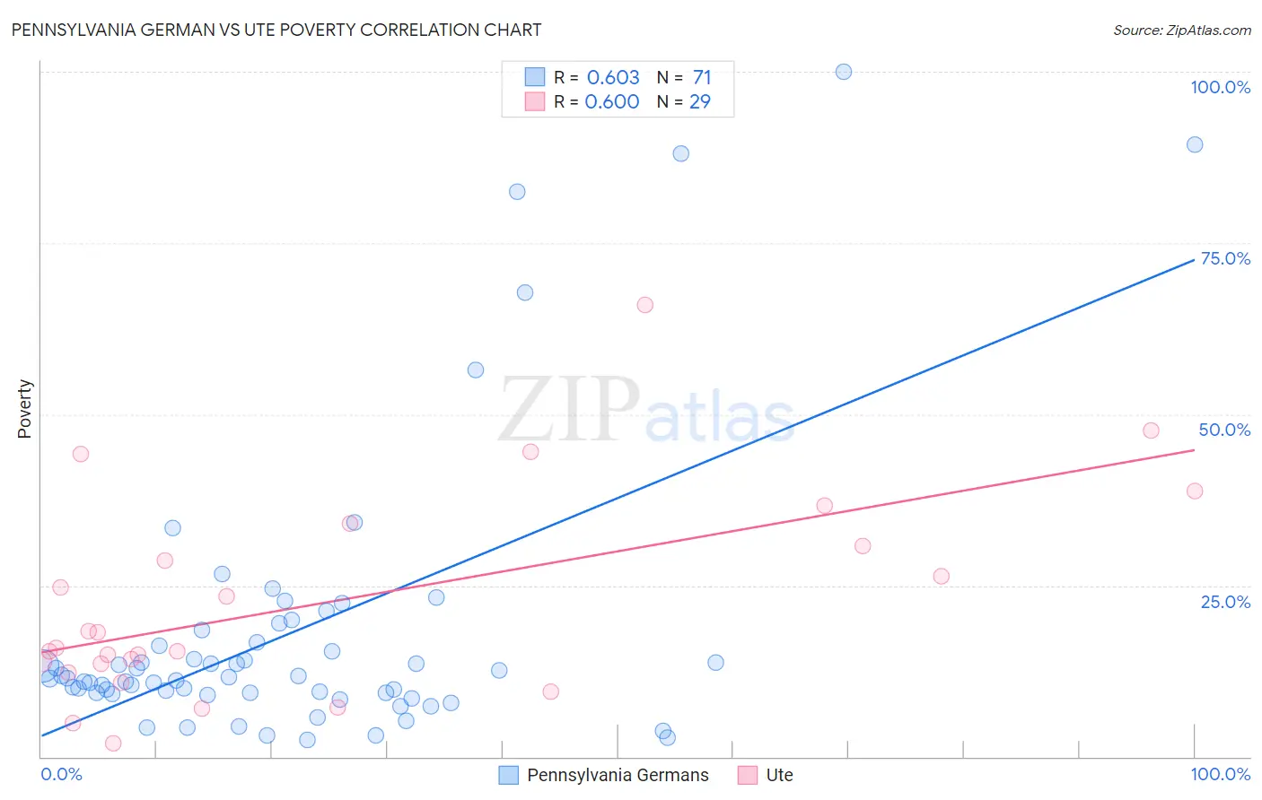 Pennsylvania German vs Ute Poverty
