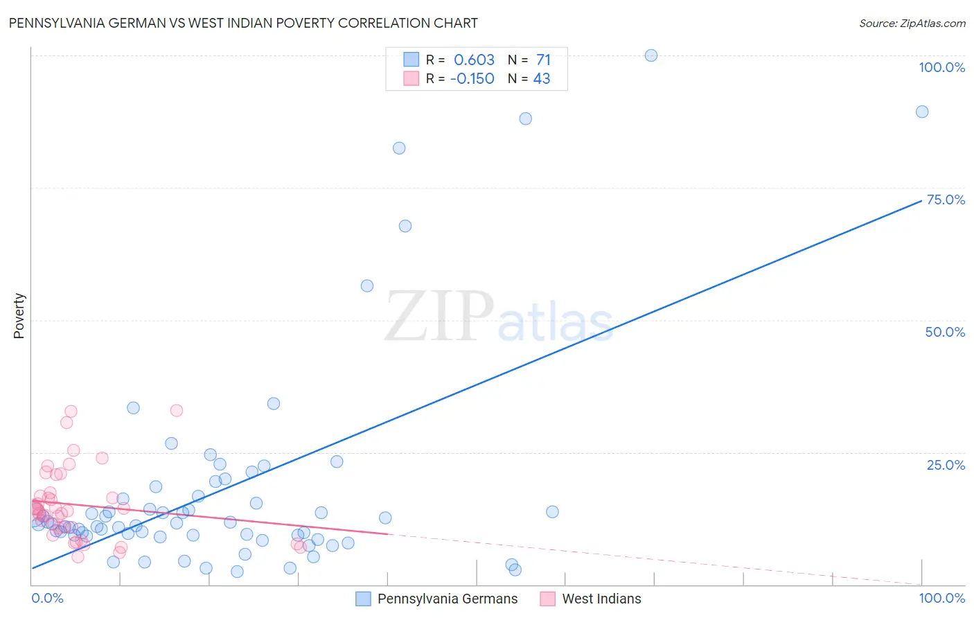 Pennsylvania German vs West Indian Poverty