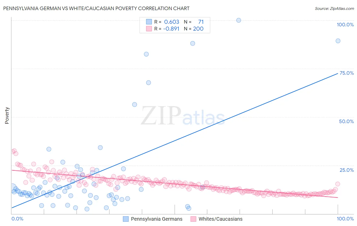 Pennsylvania German vs White/Caucasian Poverty