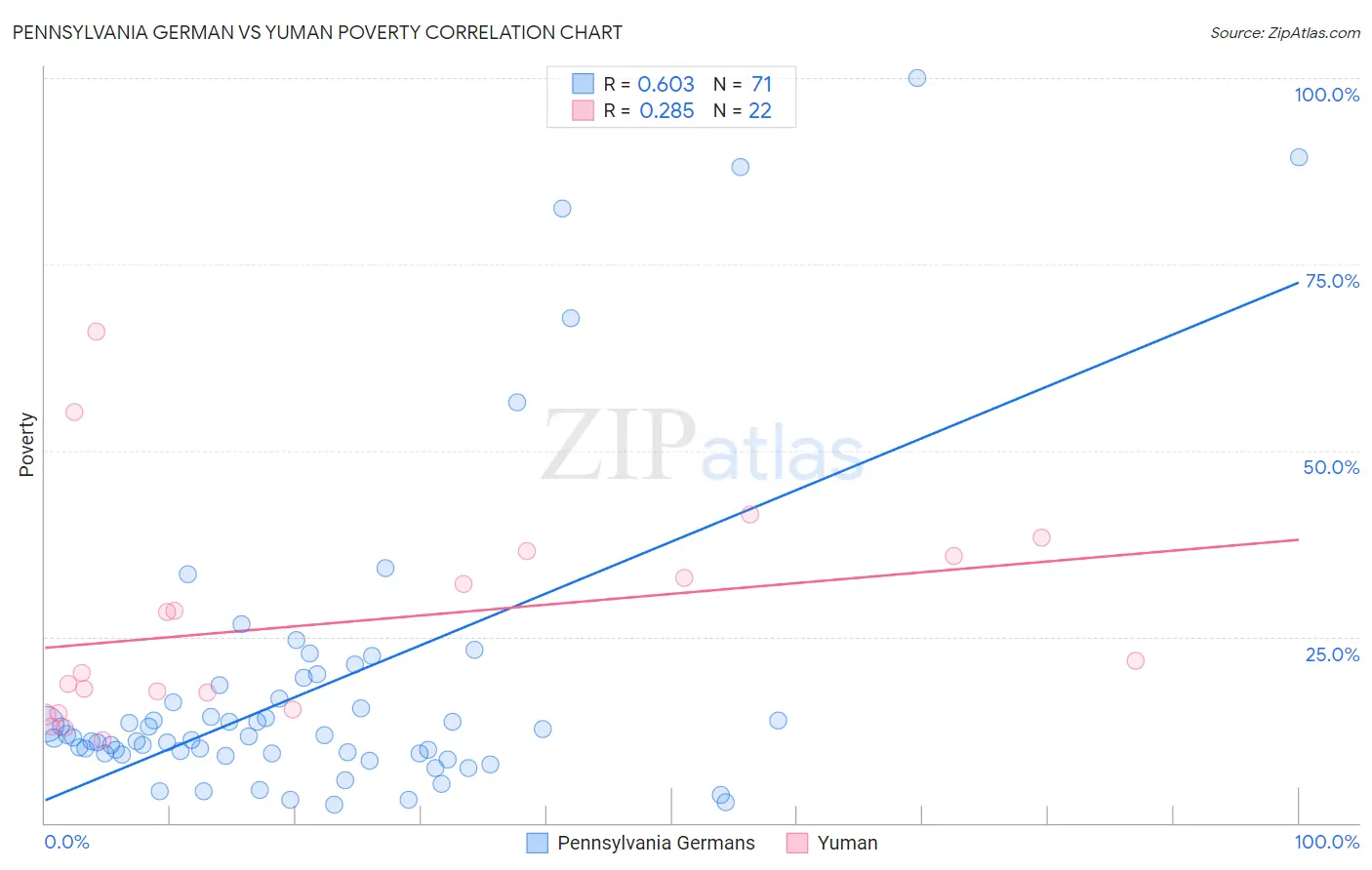 Pennsylvania German vs Yuman Poverty
