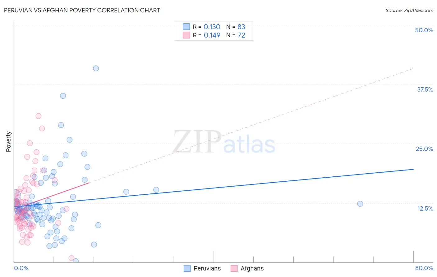 Peruvian vs Afghan Poverty