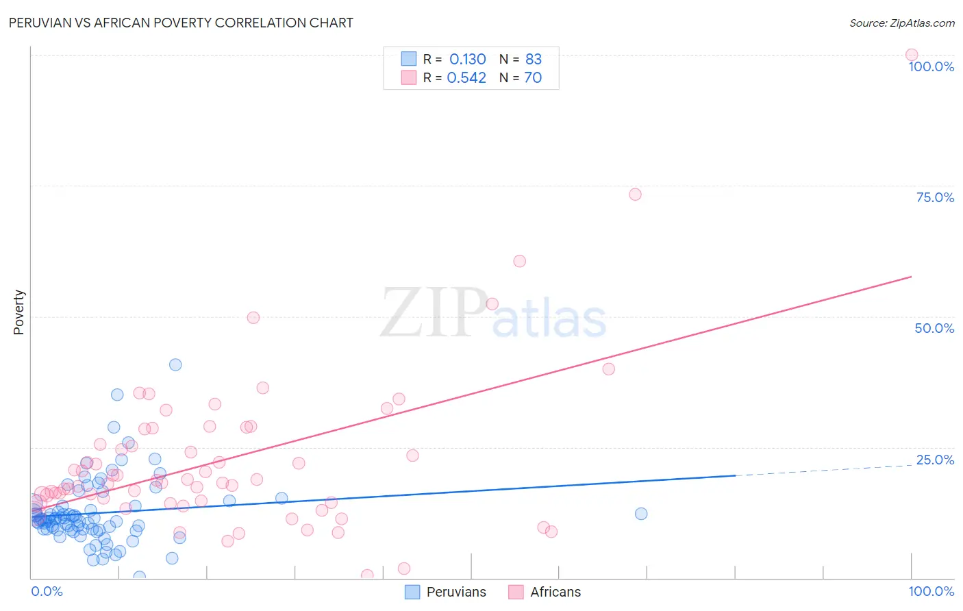 Peruvian vs African Poverty