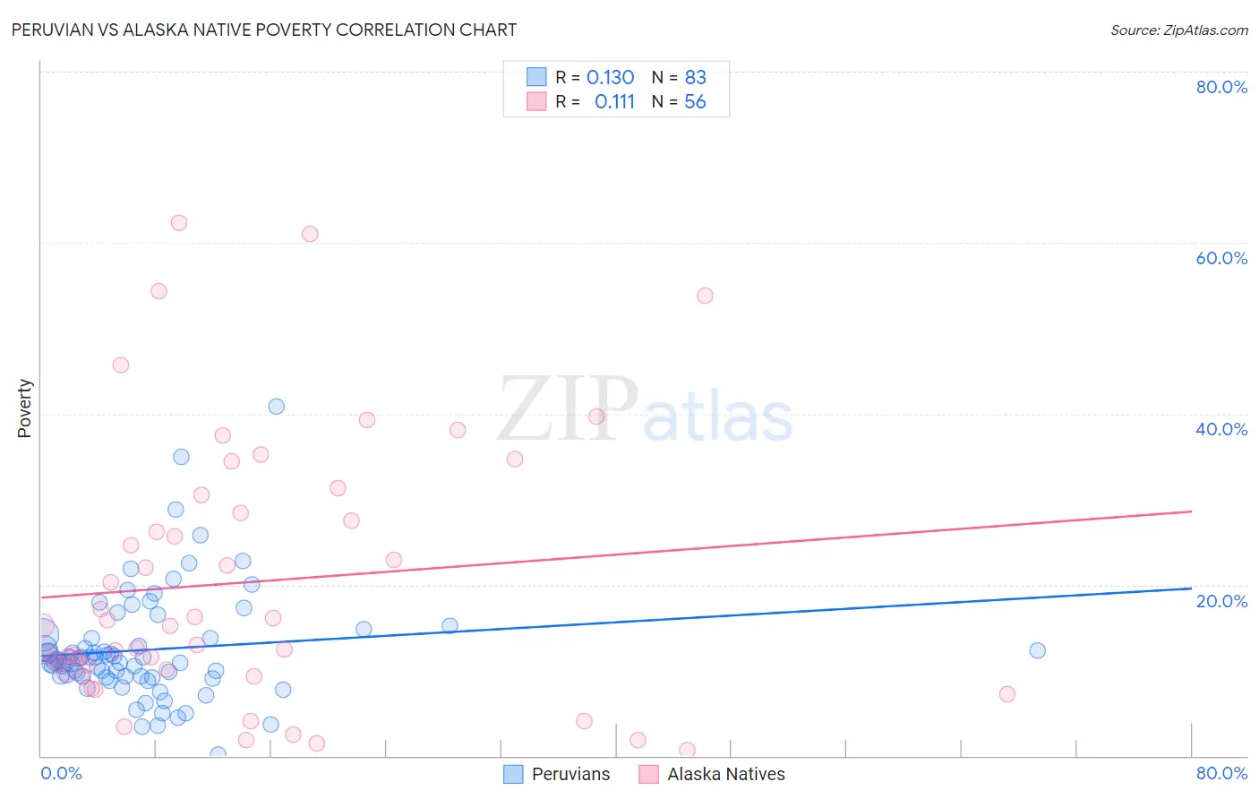 Peruvian vs Alaska Native Poverty