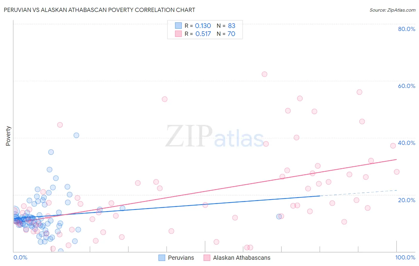 Peruvian vs Alaskan Athabascan Poverty