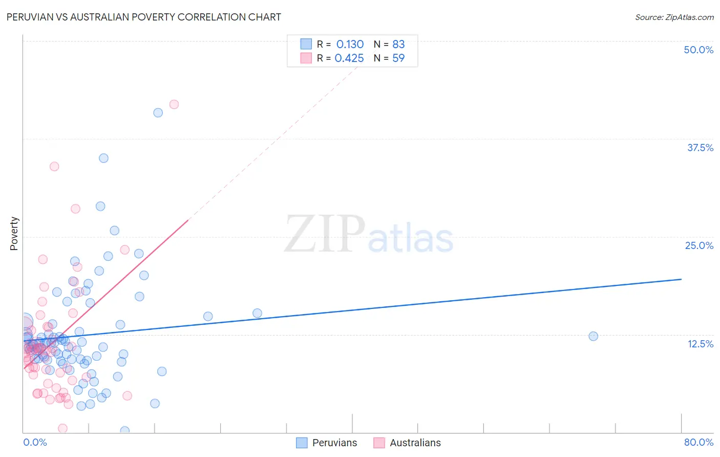 Peruvian vs Australian Poverty