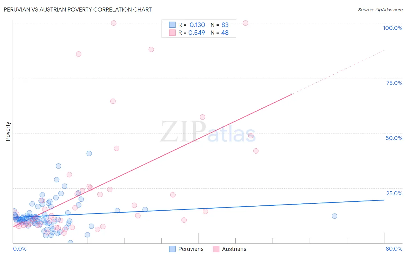 Peruvian vs Austrian Poverty