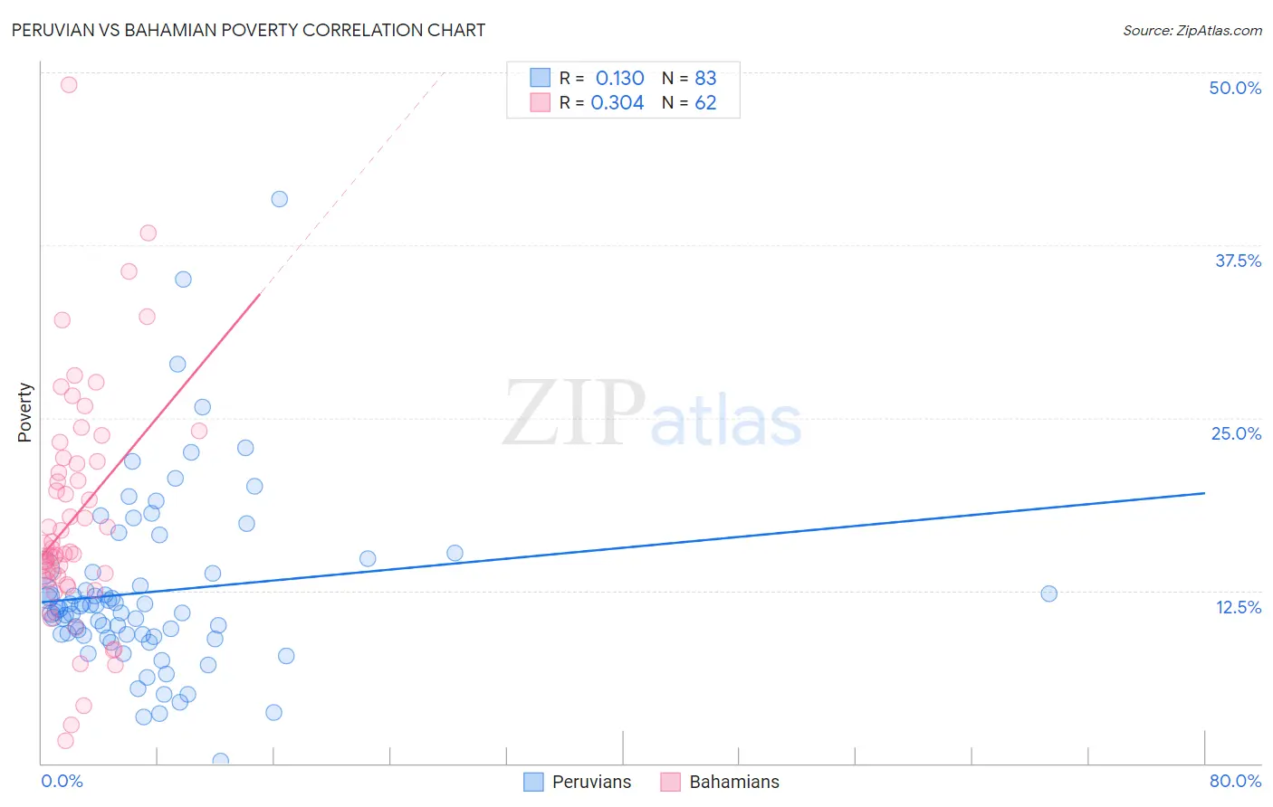 Peruvian vs Bahamian Poverty