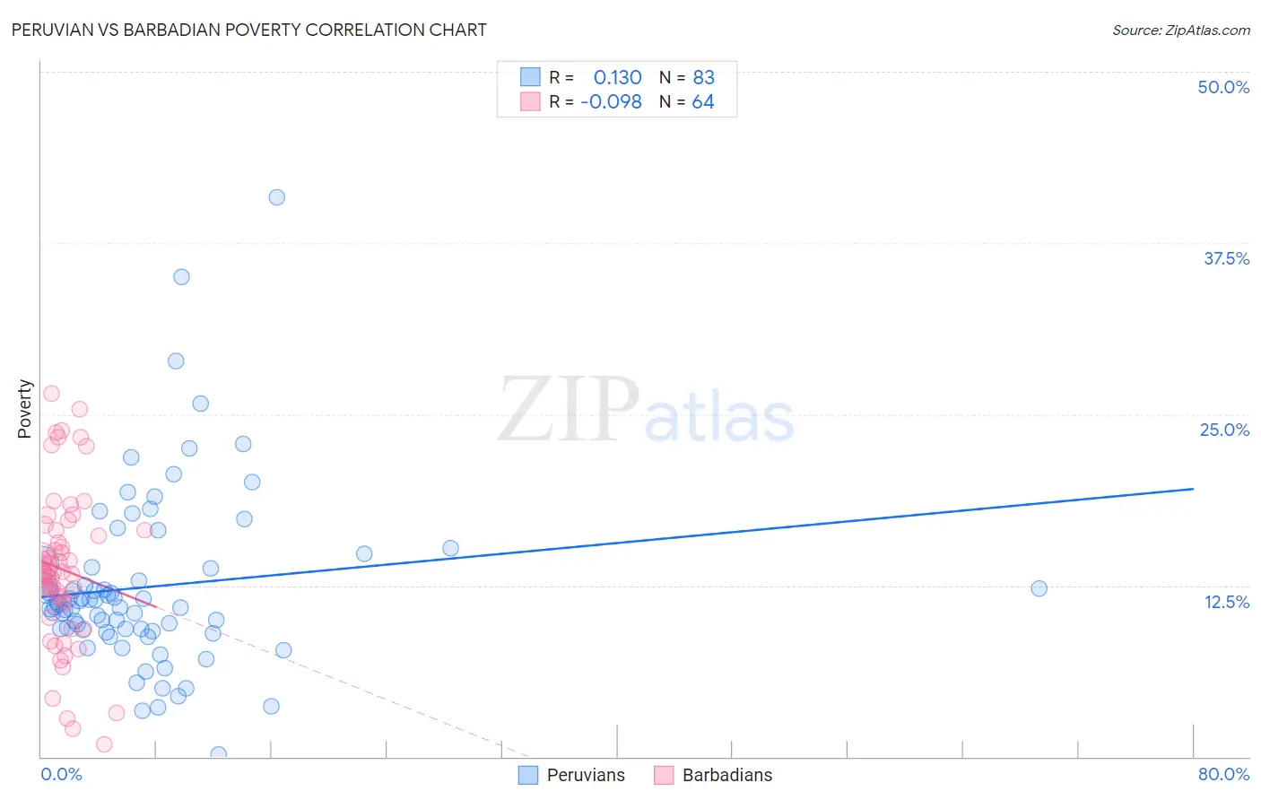 Peruvian vs Barbadian Poverty