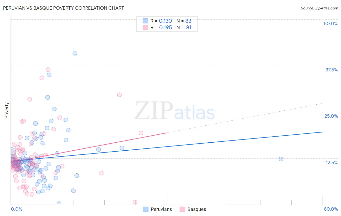 Peruvian vs Basque Poverty