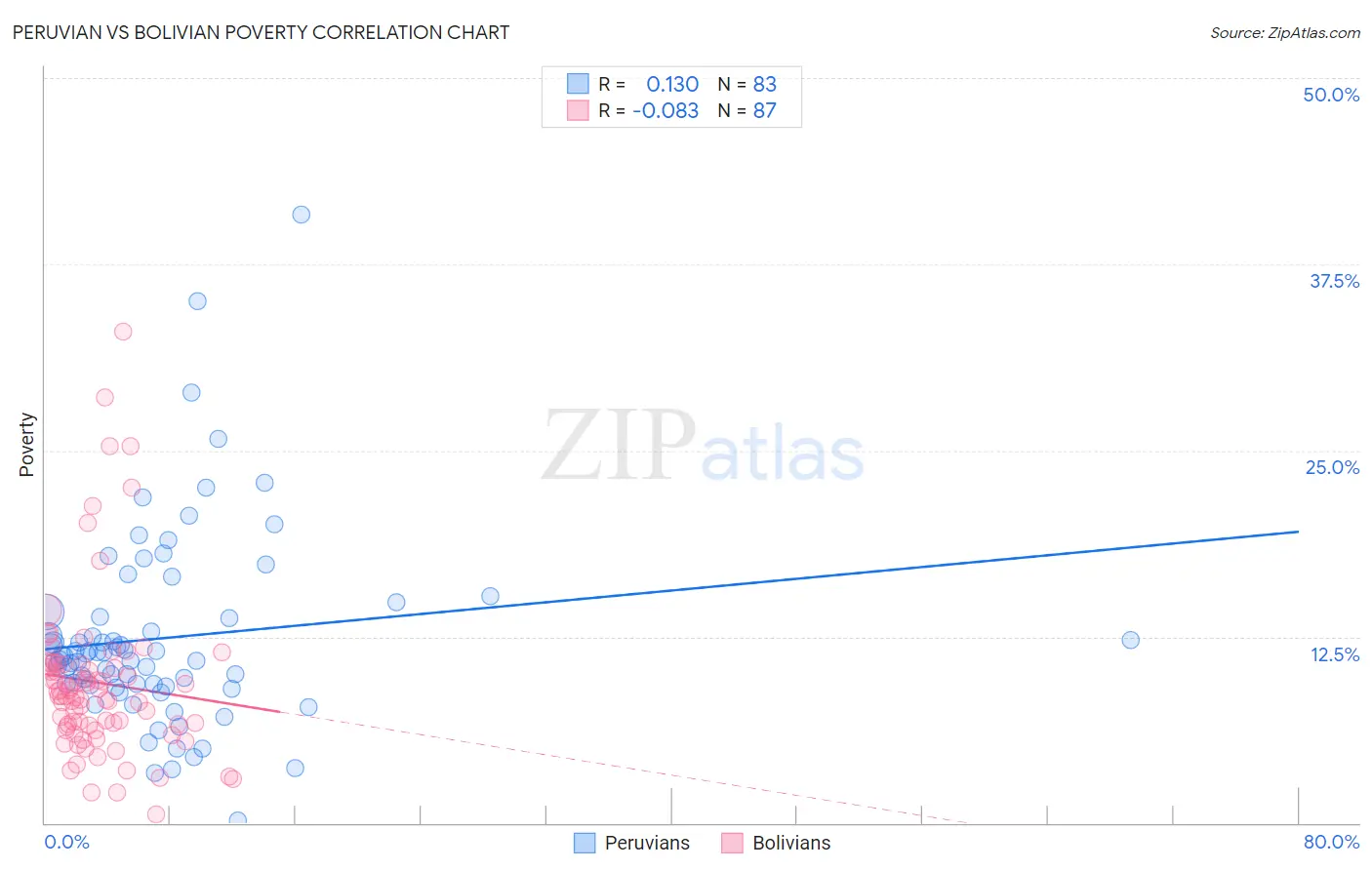 Peruvian vs Bolivian Poverty