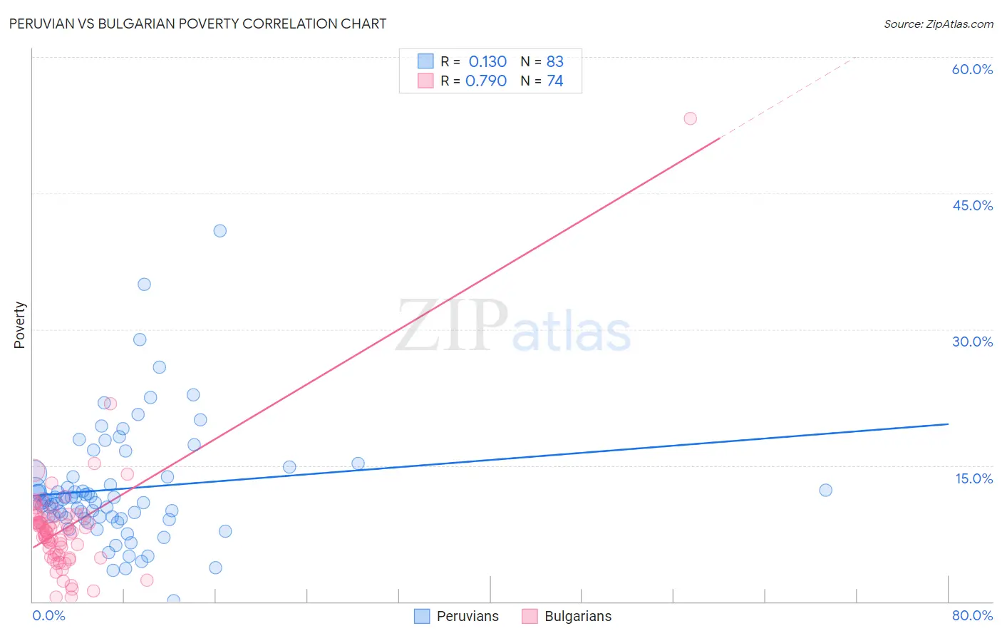 Peruvian vs Bulgarian Poverty