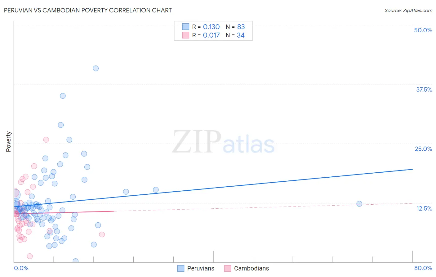 Peruvian vs Cambodian Poverty