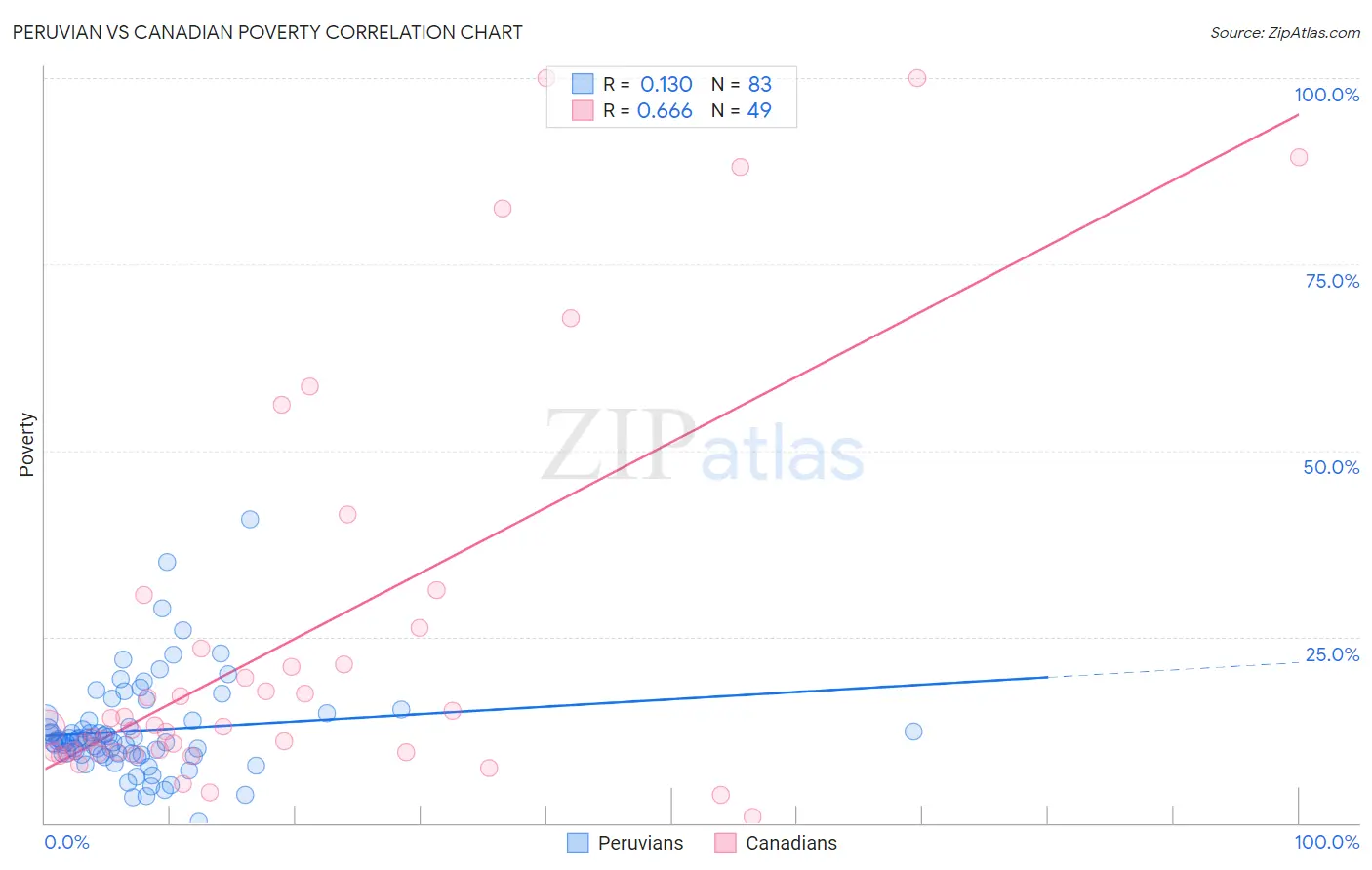 Peruvian vs Canadian Poverty