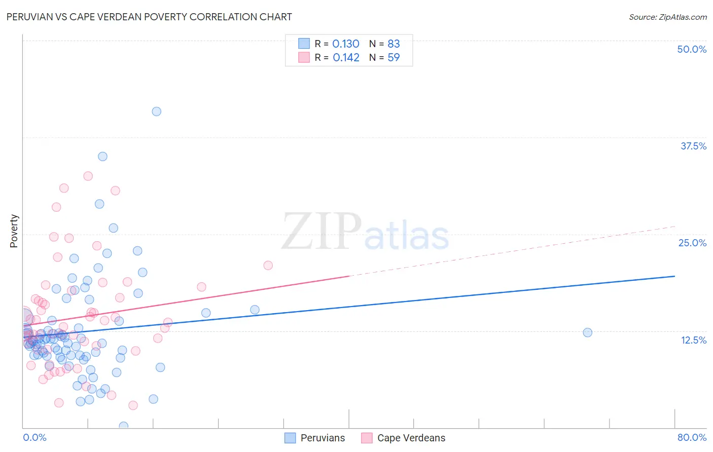 Peruvian vs Cape Verdean Poverty