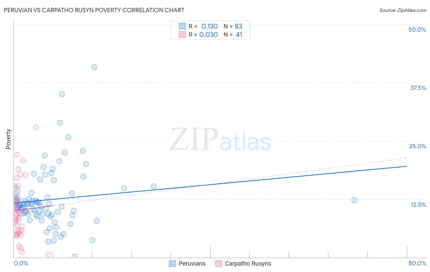 Peruvian vs Carpatho Rusyn Poverty