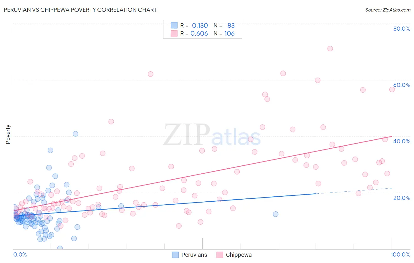 Peruvian vs Chippewa Poverty