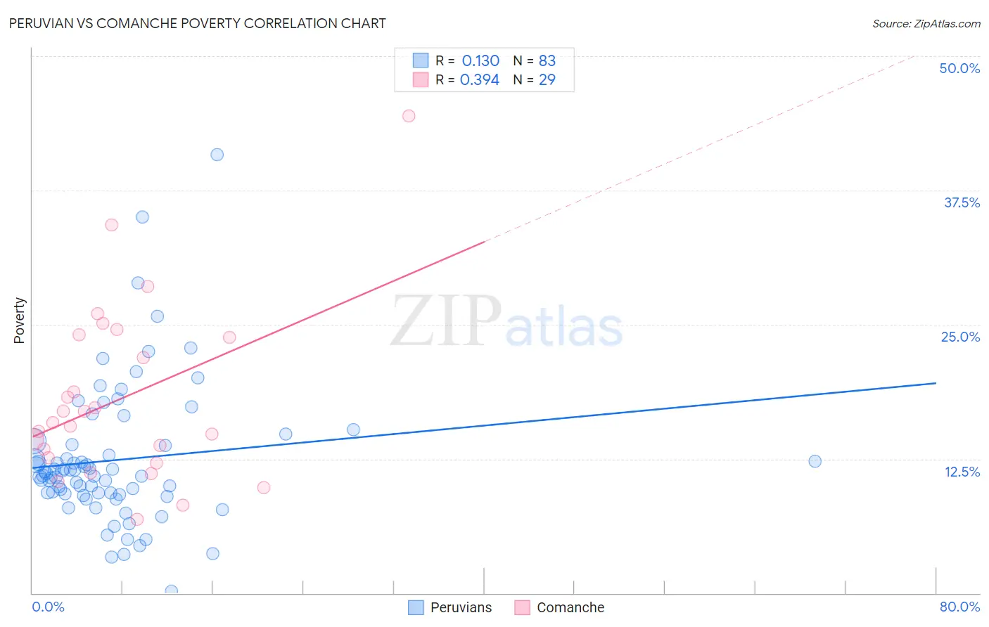 Peruvian vs Comanche Poverty