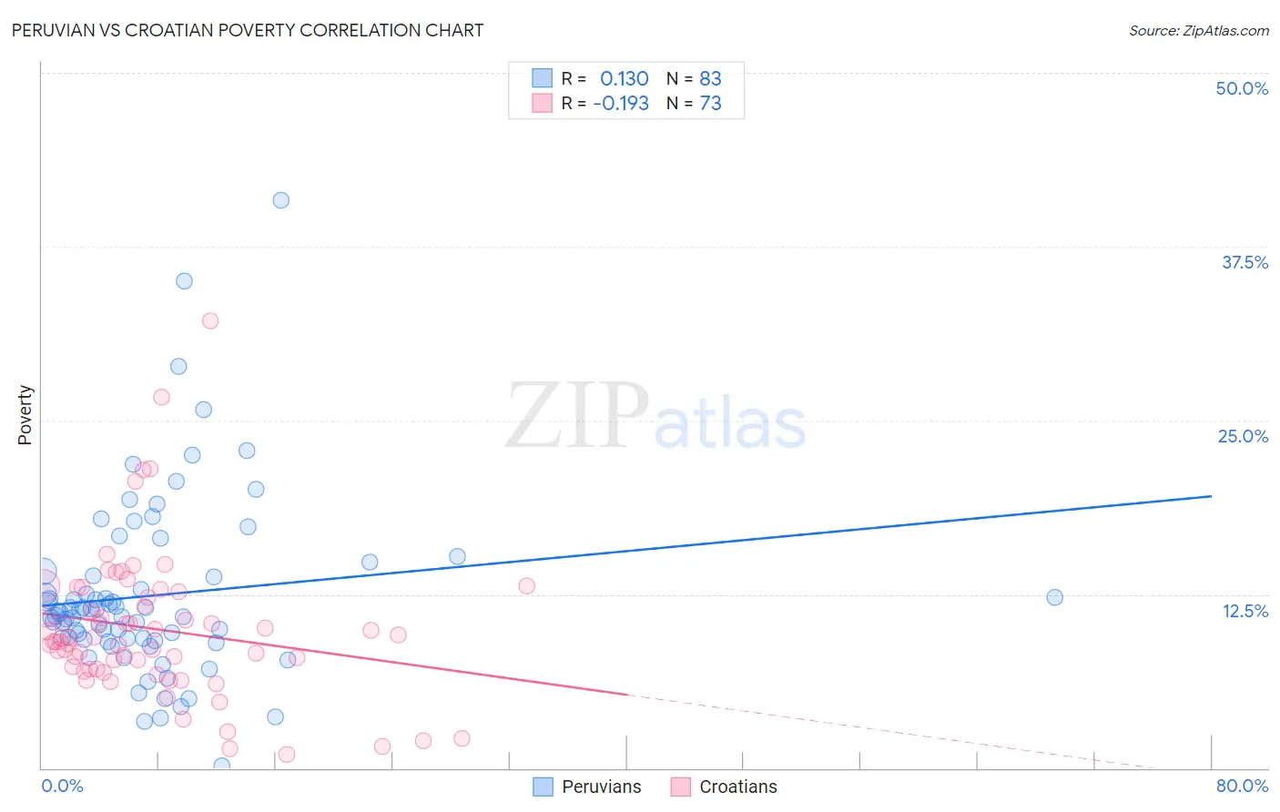 Peruvian vs Croatian Poverty