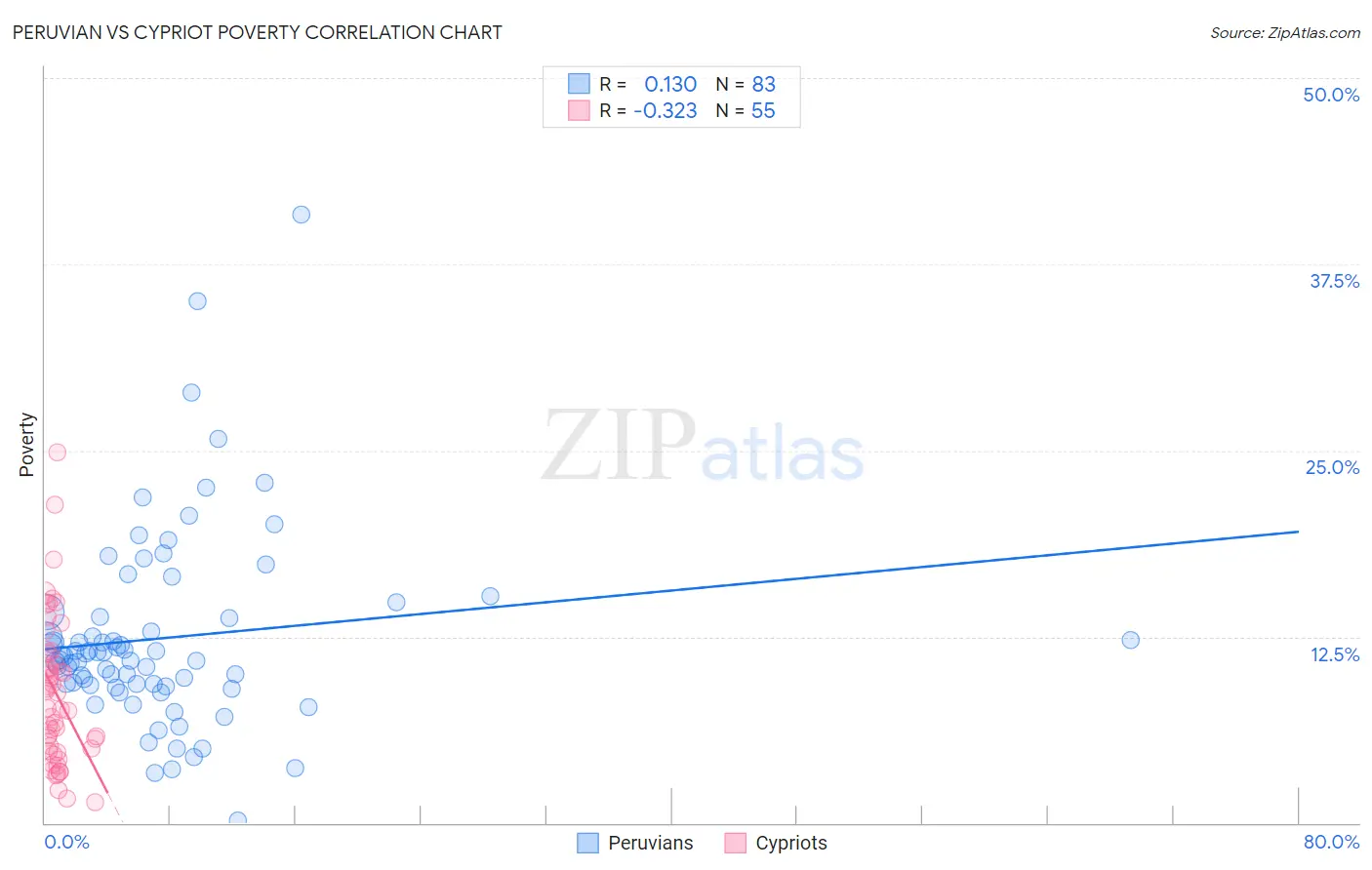 Peruvian vs Cypriot Poverty