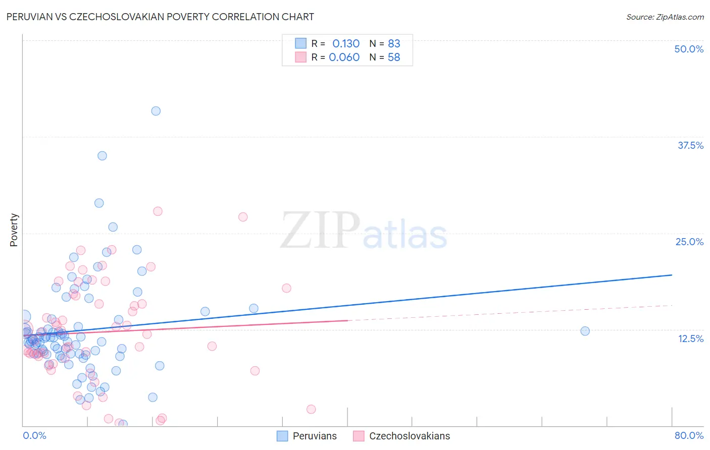 Peruvian vs Czechoslovakian Poverty