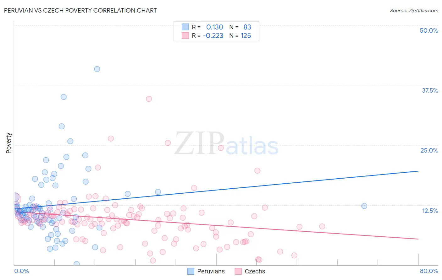 Peruvian vs Czech Poverty