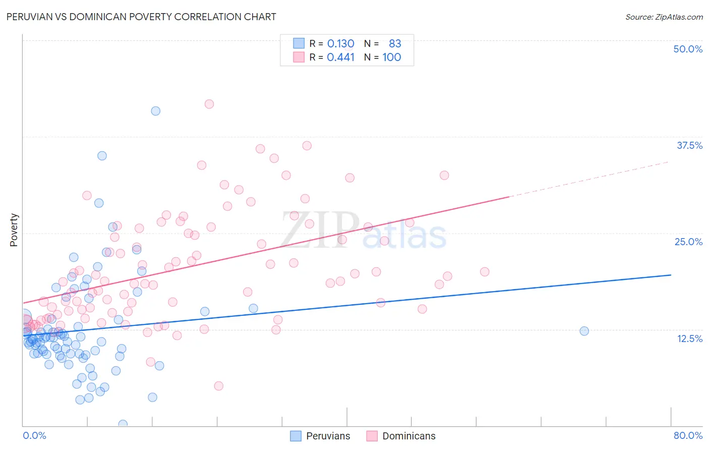 Peruvian vs Dominican Poverty