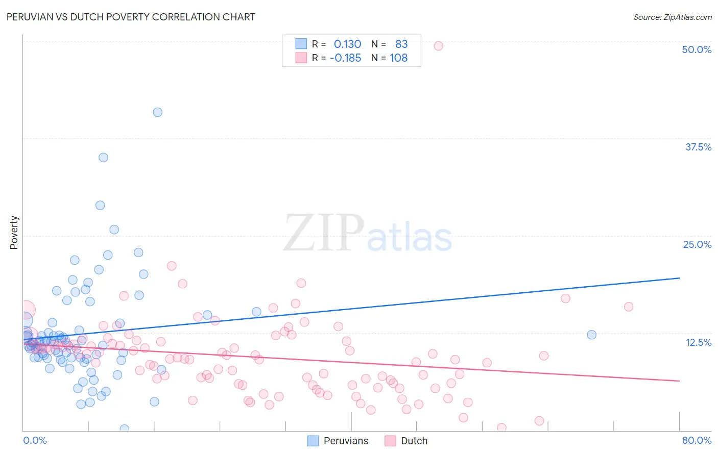 Peruvian vs Dutch Poverty