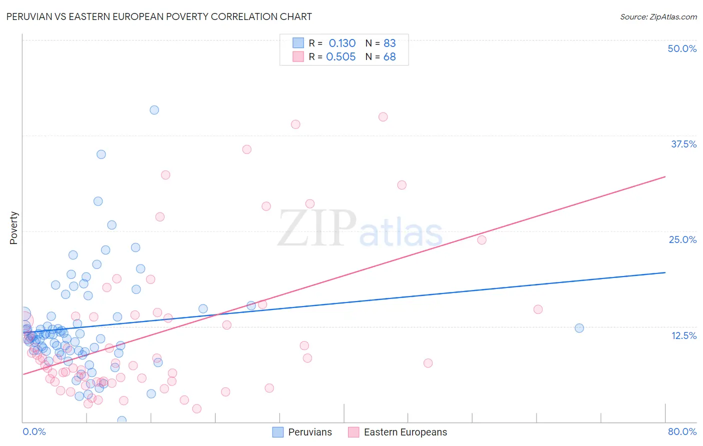 Peruvian vs Eastern European Poverty
