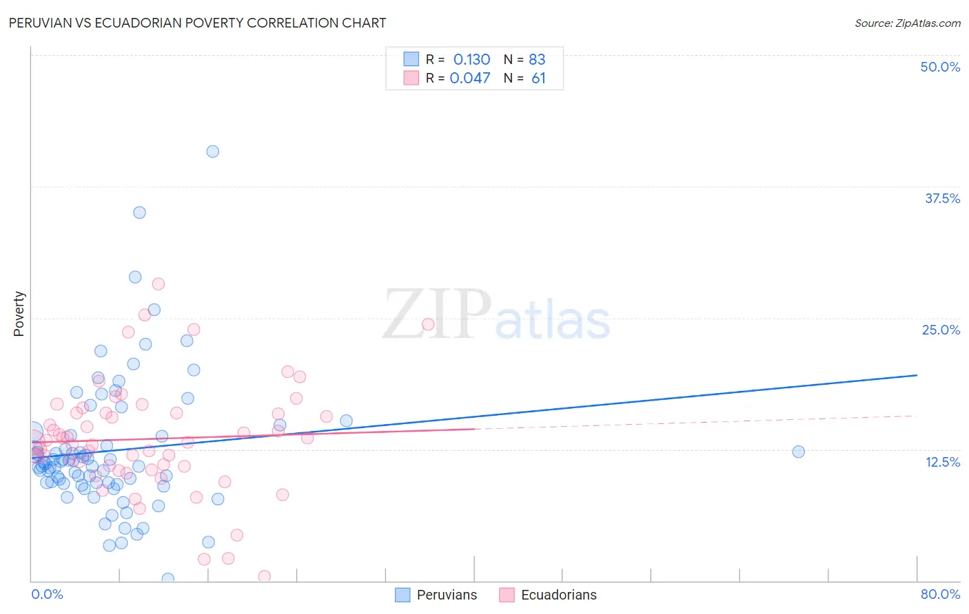 Peruvian vs Ecuadorian Poverty