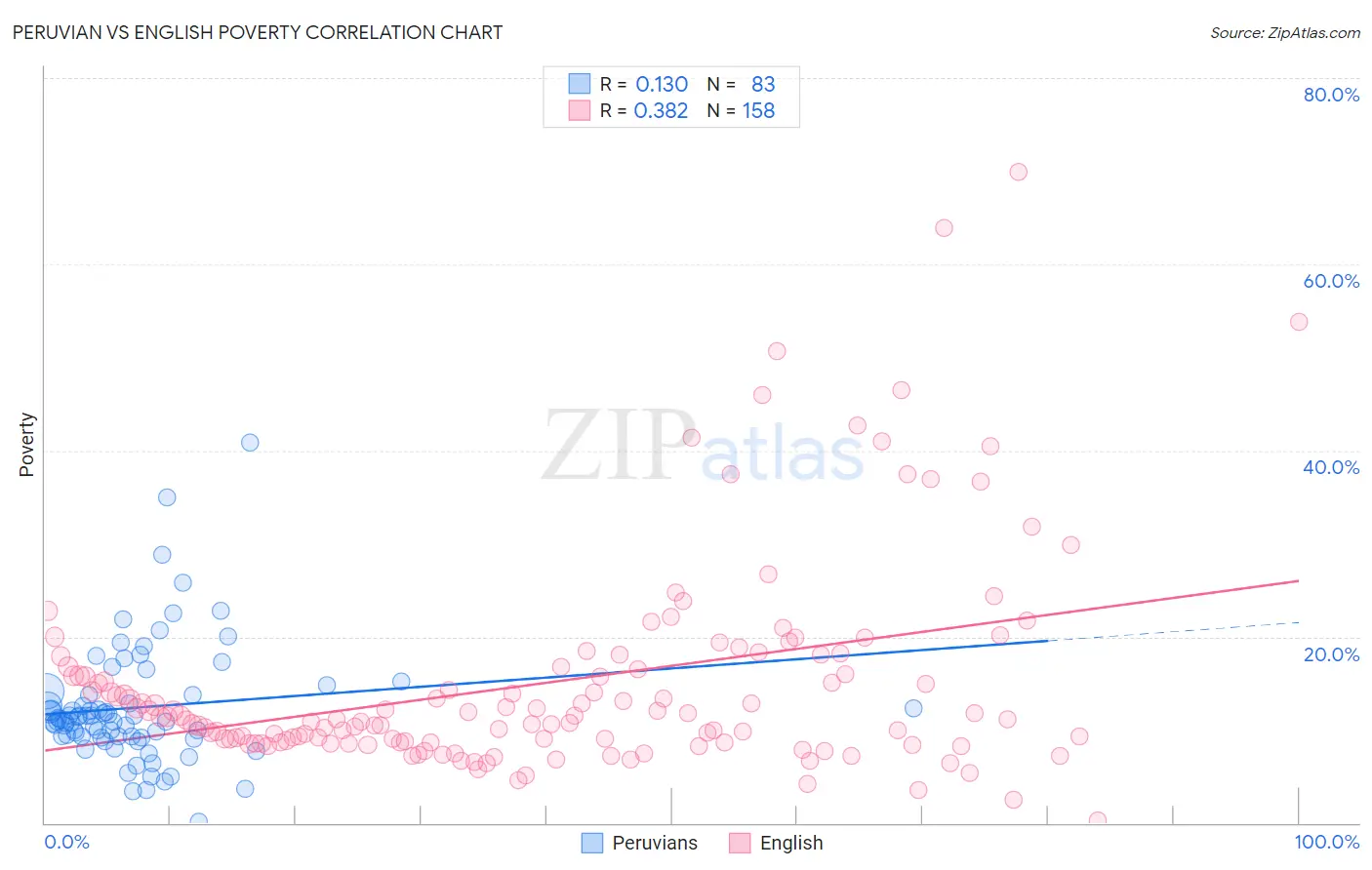 Peruvian vs English Poverty