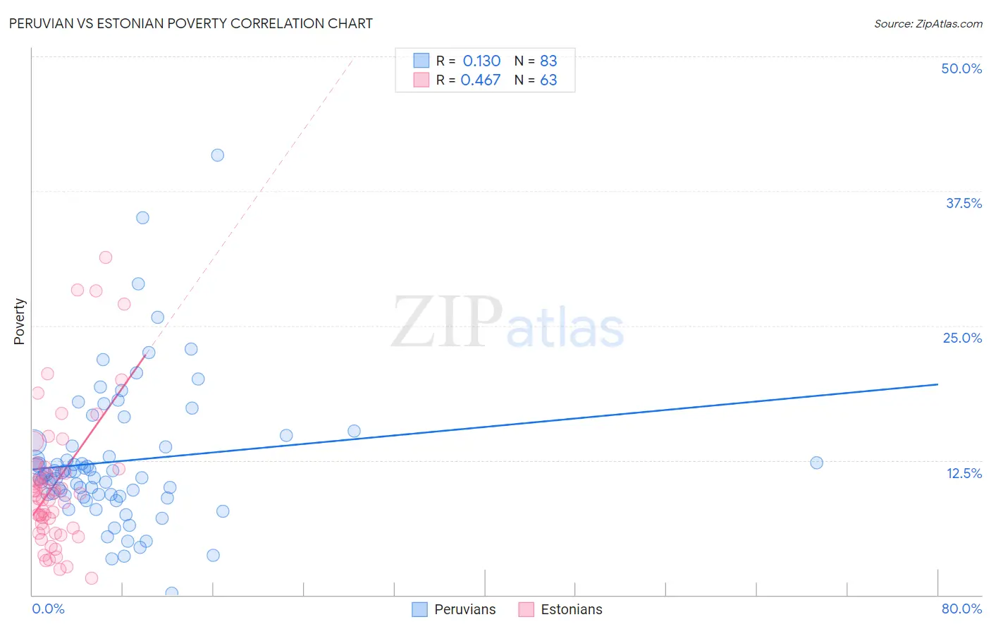 Peruvian vs Estonian Poverty