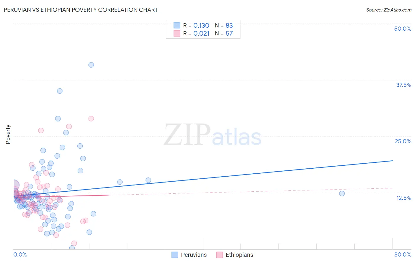 Peruvian vs Ethiopian Poverty