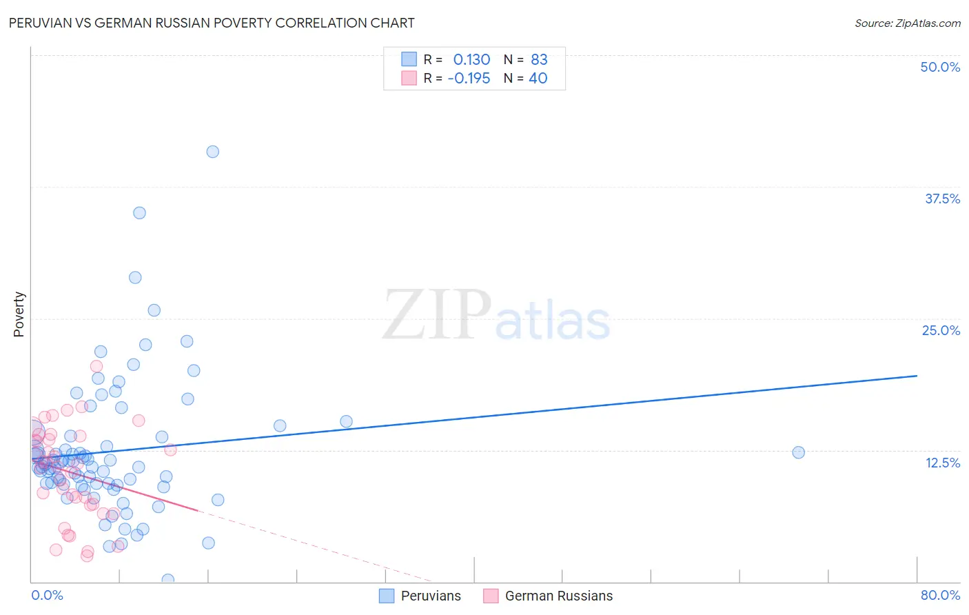 Peruvian vs German Russian Poverty