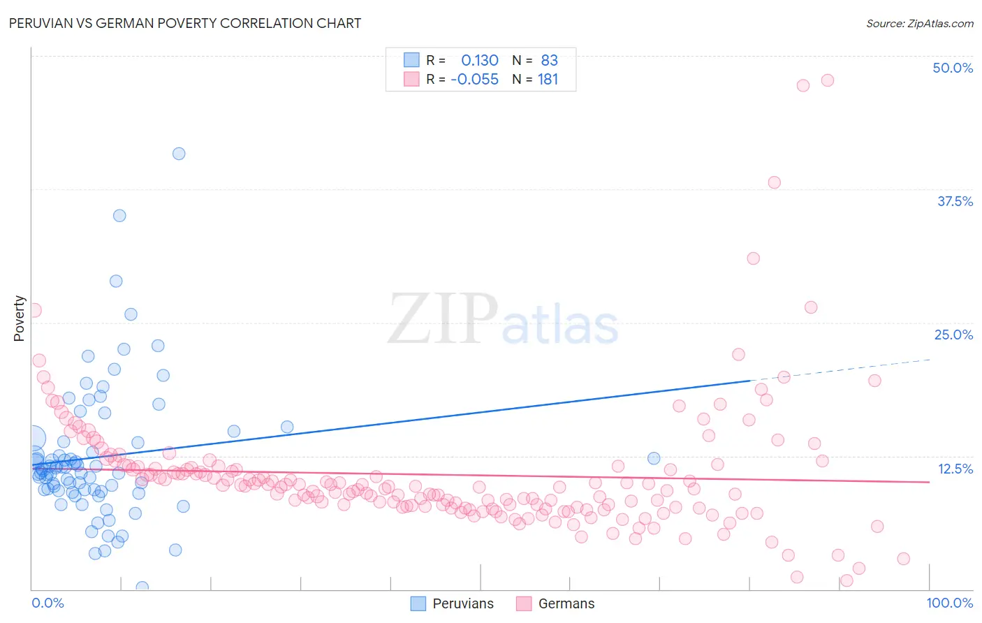 Peruvian vs German Poverty