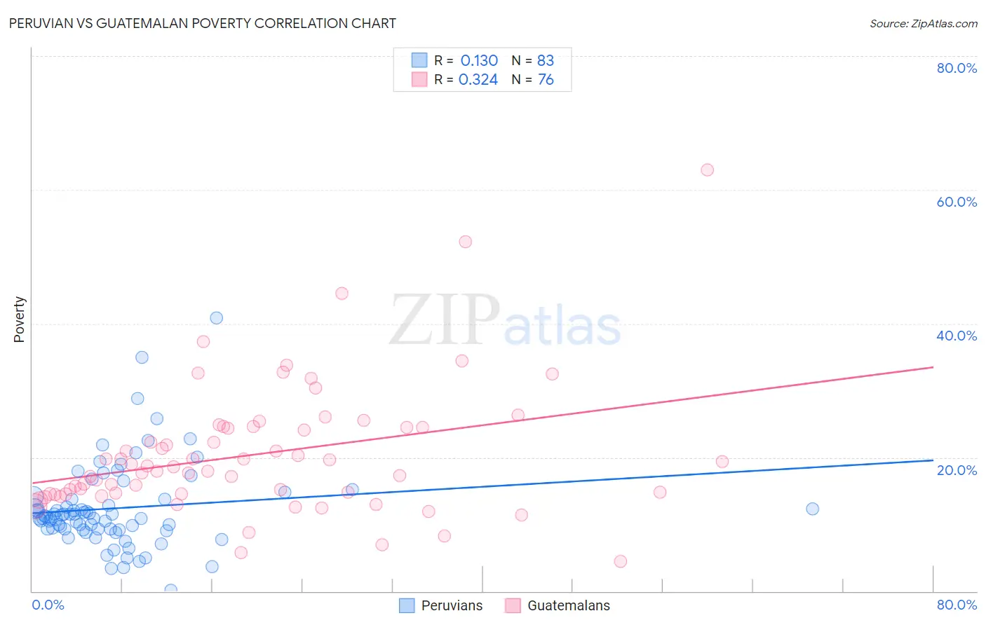Peruvian vs Guatemalan Poverty